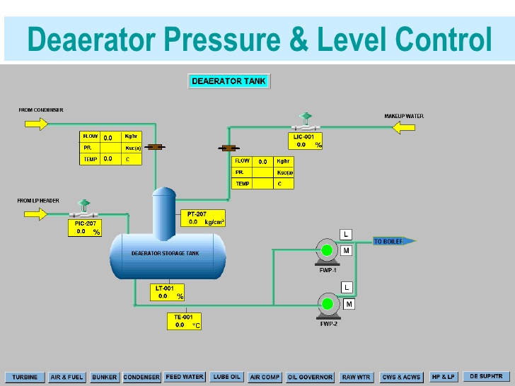 Boiler feedwater Deaeration
